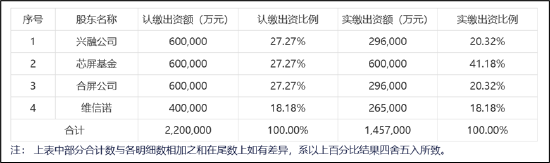 维信诺60亿收购背后：趁业绩放量并表？警惕高折旧高负债未来风险释放