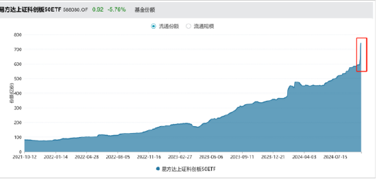 科创50ETF举牌中芯国际 是何原因？背后是资金快速涌入ETF