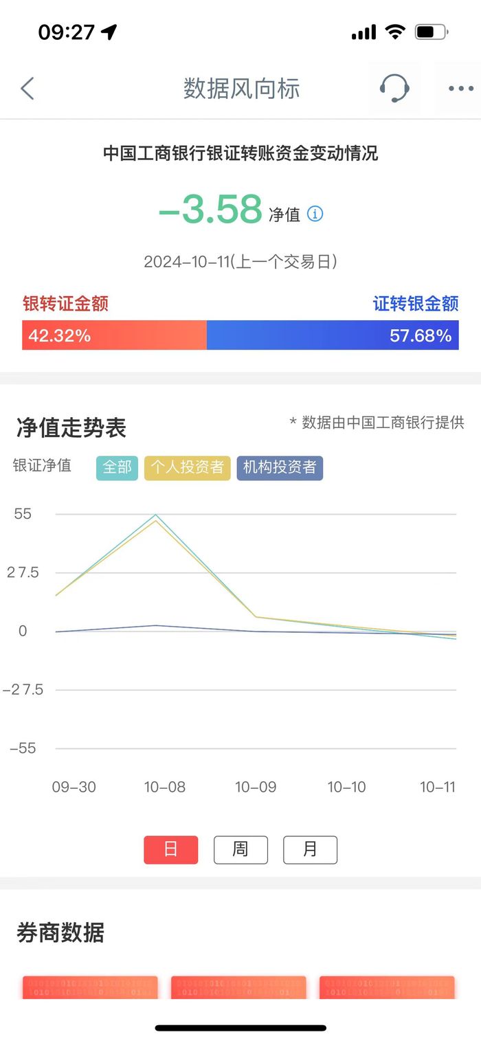 “政策大礼包”以来工行银证净值首度降至负值 有客户经理称新开户人数已变少