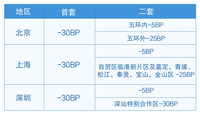 国有行10月25日对存量房贷利率批量调整，怎么调、调多少