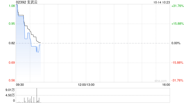 玄武云早盘涨逾22% 近期与十余家公司达成合作