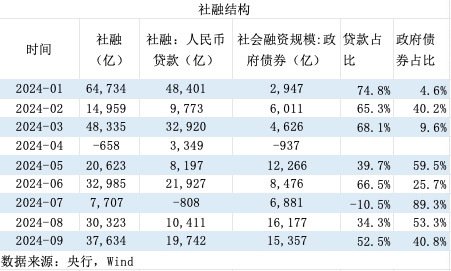 拐点初现！9月多项金融指标好转，或进一步见底反弹