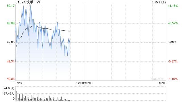 快手-W10月14日斥资1191.01万港元回购24.3万股