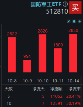 半岛局势骤紧，军工盘中异动，国防军工ETF（512810）放量溢价！超60亿主力资金火速进场