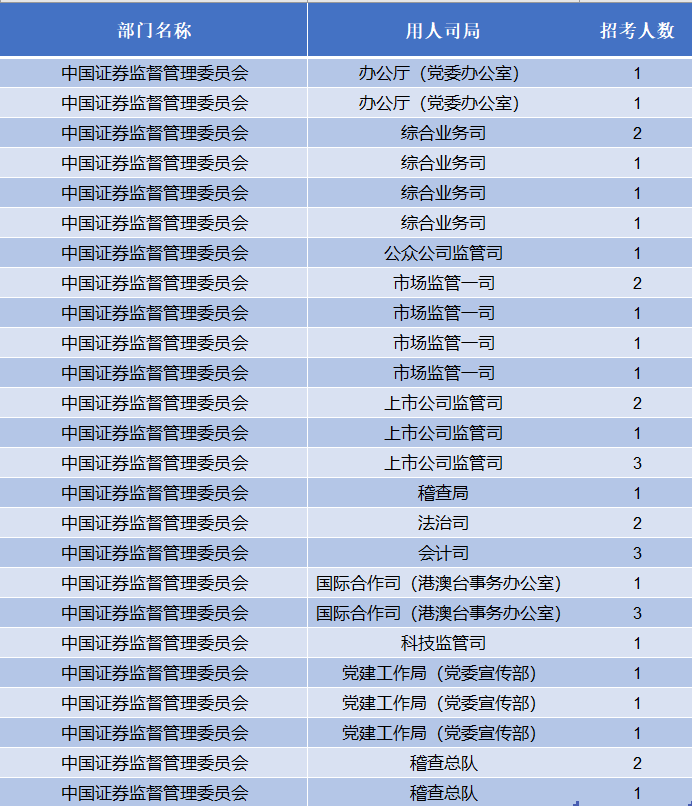 证监会“扩招”：2025年度拟招录331人，同比增37.92%