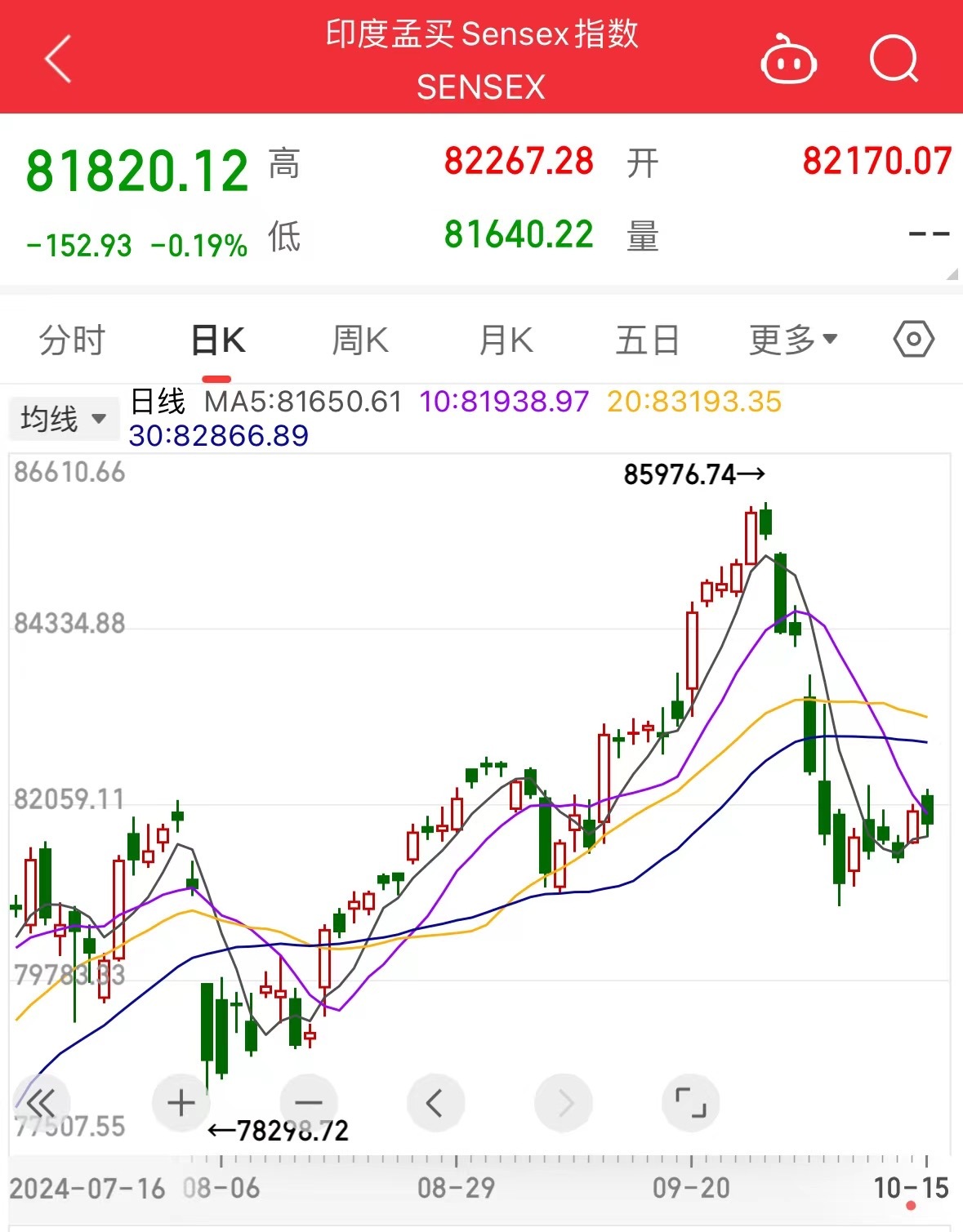 全球最牛股市突然“熄火”！印度股指过去四年半涨超186%，如今遭外资“史诗级”抛售