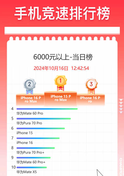 双十一6000元以上手机销量前十公布：全是华为和苹果！