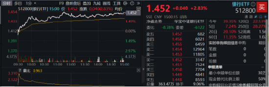 房地产四大重磅利好显现！地产ETF（159707）暴拉5.47%，机构：政策底或已明确，A股有望迎来黄金配置窗口