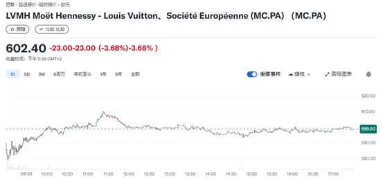 奢侈品寒冬凛冽，18个月，LVMH老板从世界首富跌至第五