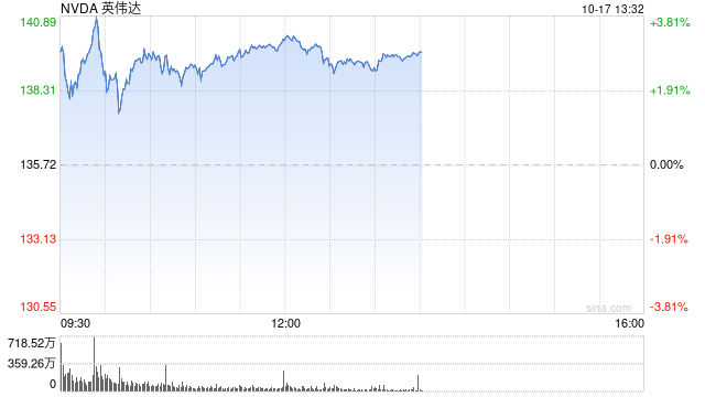 人工智能交易重新点燃 英伟达股价升至新高 超过6月份的高点