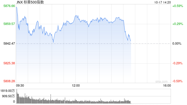 早盘：美股走高科技股领涨 道指与标普指数创历史新高