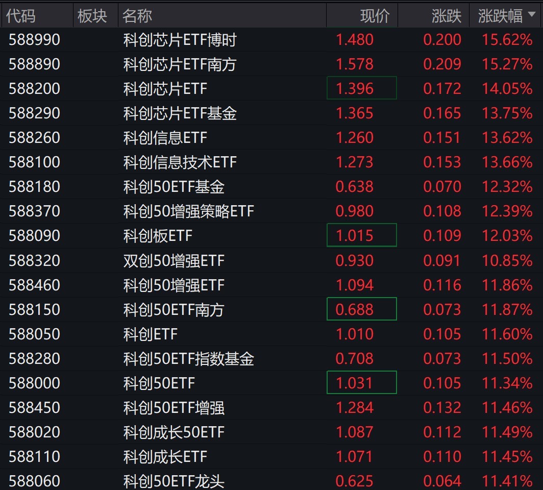 科创板午后爆发，约20只科创板相关ETF涨超11%