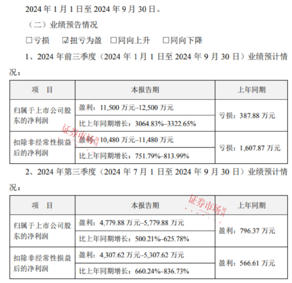 上市公司三季报业绩预告纷纷出炉，47家公司净利翻倍，七彩化学增30倍