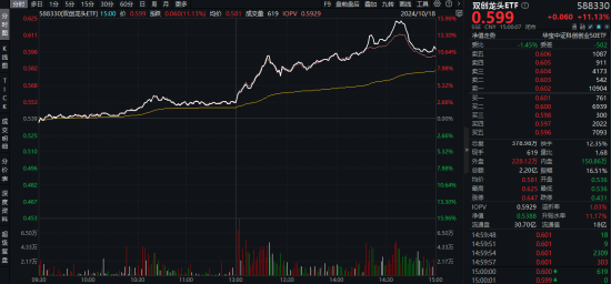 最高层发声，泛科技集体爆发，双创龙头ETF（588330）收涨11.13%！“牛市旗手”走强，券商ETF触板！牛回？