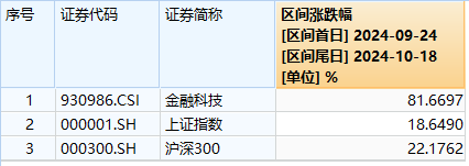 最高层发声，泛科技集体爆发，双创龙头ETF（588330）收涨11.13%！“牛市旗手”走强，券商ETF触板！牛回？