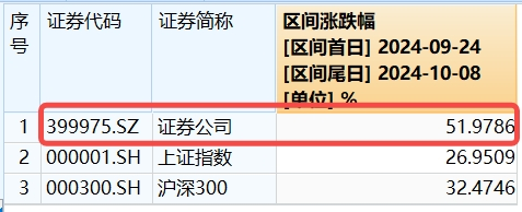 最高层发声，泛科技集体爆发，双创龙头ETF（588330）收涨11.13%！“牛市旗手”走强，券商ETF触板！牛回？