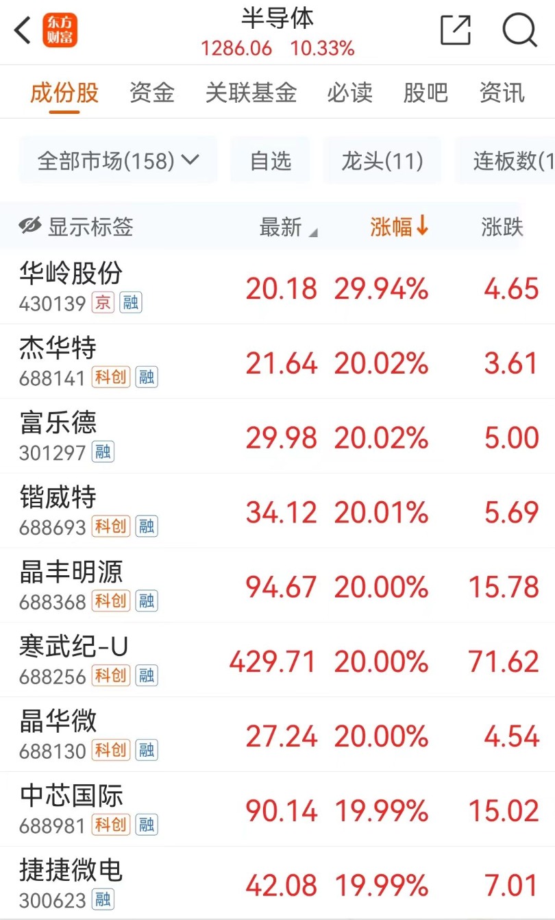 中芯国际闪电爆拉！25万股民狂吃肉