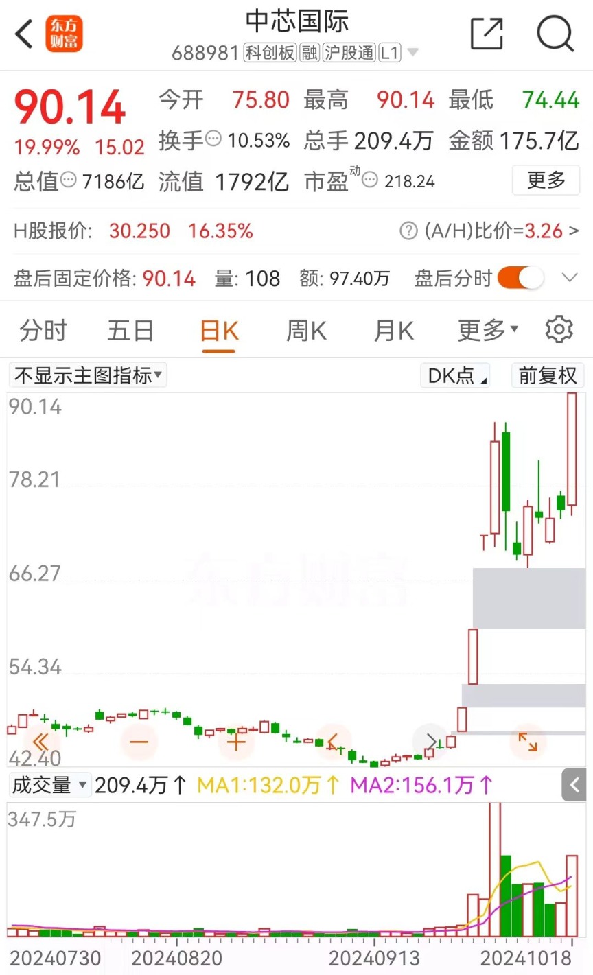 中芯国际闪电爆拉！25万股民狂吃肉