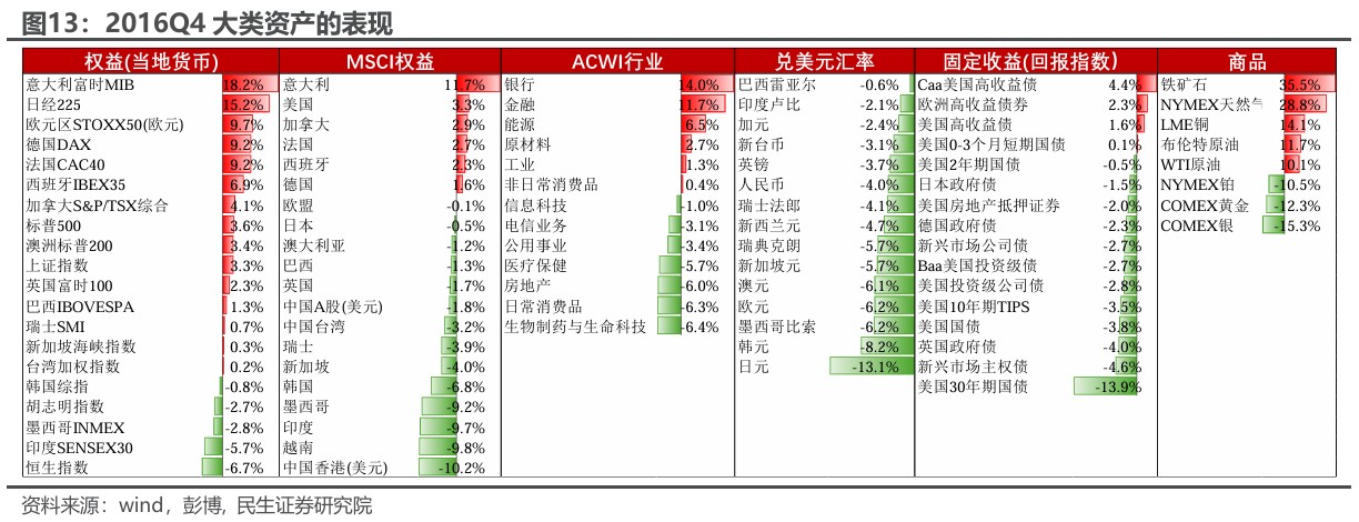 民生证券：“特朗普交易”分析框架指南