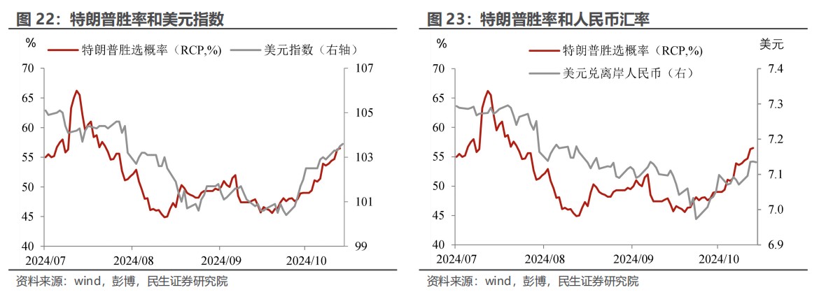 民生证券：“特朗普交易”分析框架指南