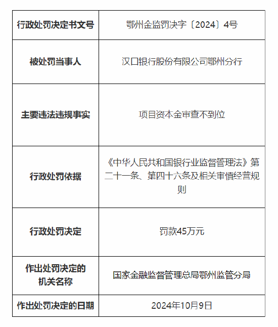 汉口银行鄂州分行被罚45万元:因项目资本金审查不到位