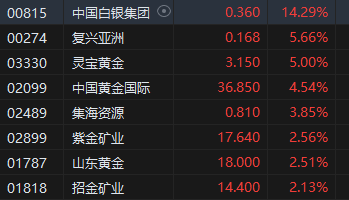 午评：港股恒指跌0.55% 恒生科指跌0.25%半导体概念股逆势走强