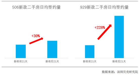 “日光盘”再现，二手房成交增超2倍！深圳楼市新政“立竿见影”