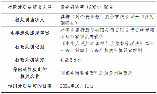 贵州银行贵阳分行因贷款管理不到位被罚50万元