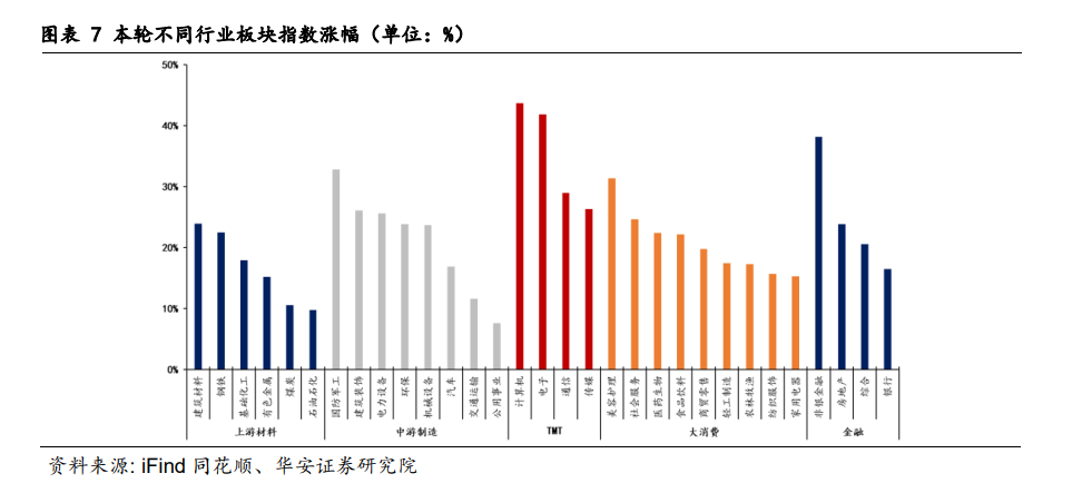 快牛之后，转债市场怎么看？