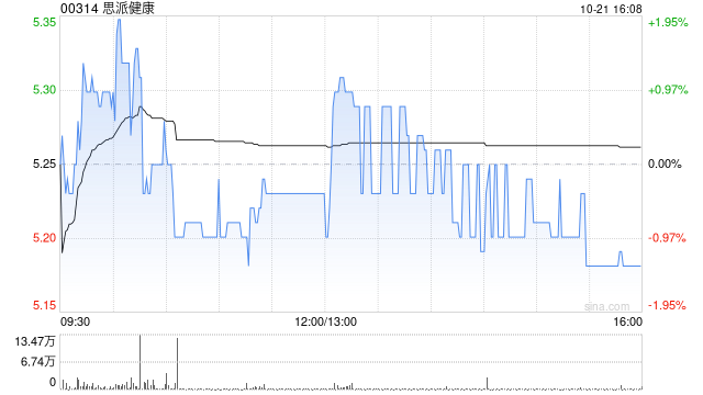 思派健康：受托人已根据2023年股份奖励计划购买合共2928.02万股股份