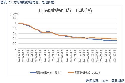 【碳酸锂】成本下移拉动 锂价偏弱运行