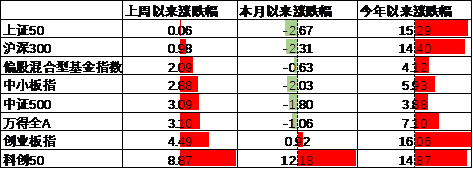 中加基金配置周报｜三季度经济数据出炉，LPR降息25BP