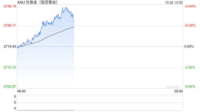 黄金退守2730！大多头愈发看涨：上调目标价100美元至……