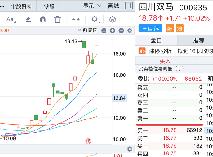 股价一字涨停！四川双马拟近16亿高溢价收购深圳健元，标的去年净资产为负