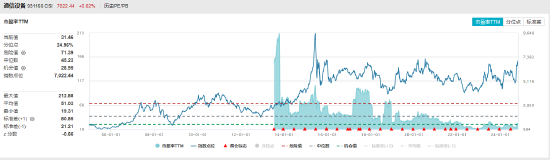 ETF日报：中证全指家用电器指数当前的市盈率（TTM）为16.68x，位于上市以来37.97%分位，关注家电ETF