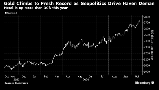 金价再创新高 地缘政治和美国大选推动避险需求