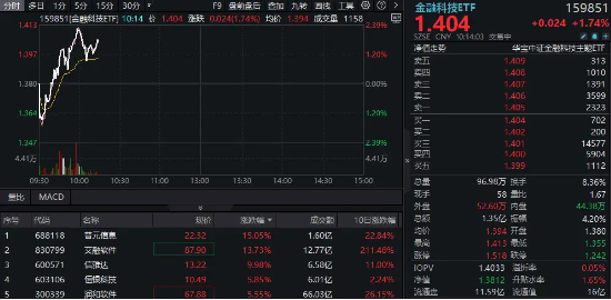 纯血鸿蒙刷屏！概念股集体走强，艾融软件、普元信息涨逾13%，金融科技ETF（159851）放量冲高逾2%