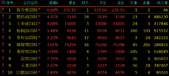 收评：工业硅、燃料油涨超4% 集运指数跌超4%