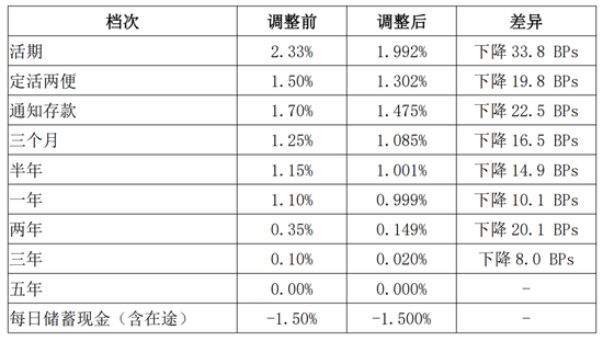 邮储银行管理层调整 新纪委书记到任