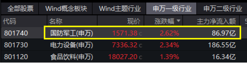 沪指重回3300点，航空航天领涨两市，国防军工ETF（512810）放量上探阶段新高！港股止跌续升，回调结束？