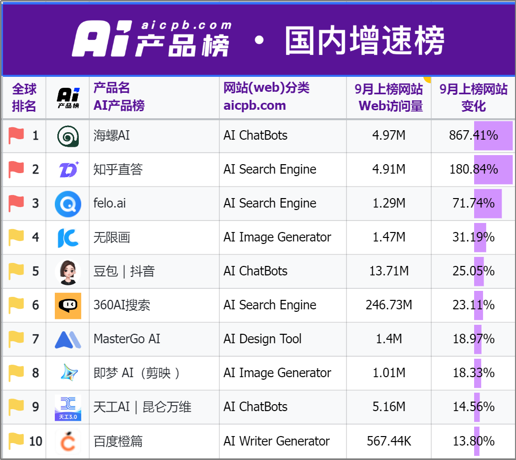 外国人的钱更好赚？中国AI海外刷屏，有“黑马”产品访问量大涨860%