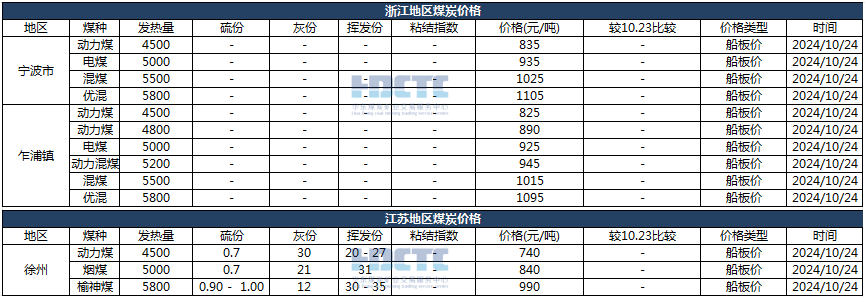 【价格直击】2024年10月24日主要消费地煤炭报价