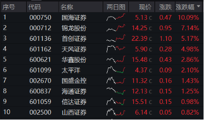 A股突然“变脸”，原因找到！“旗手”局部拉升护盘，国海证券涨停封板，“宝藏宽基”逆市上探近1%