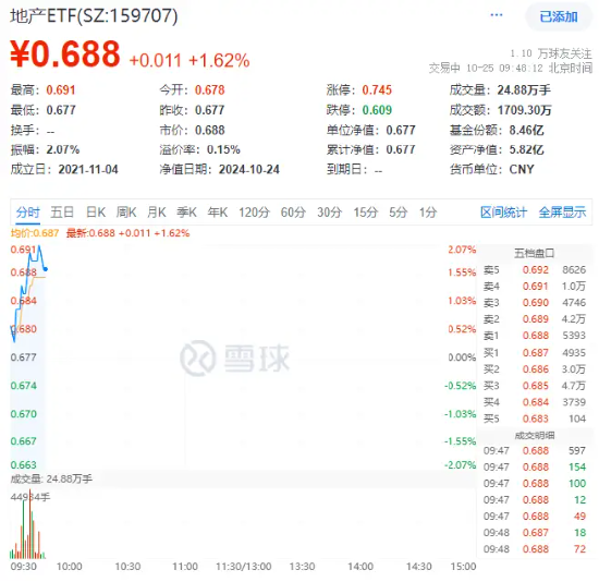 存量房贷利率批量下调落地！龙头地产全线上涨，地产ETF（159707）冲高2%，政策组合拳助力楼市筑底止跌