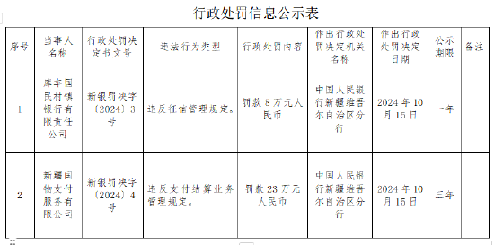 库车国民村镇银行被罚8万元：违反征信管理规定