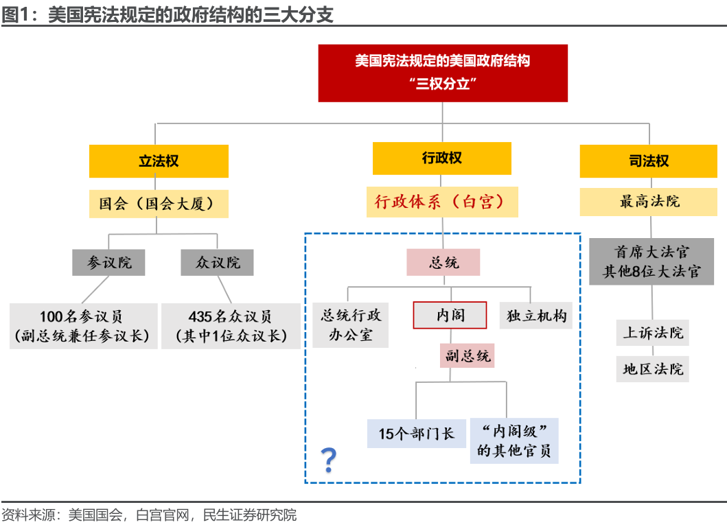 特朗普组阁：2.0观察指南