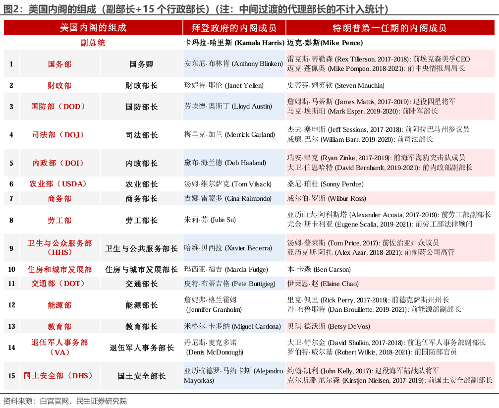 特朗普组阁：2.0观察指南