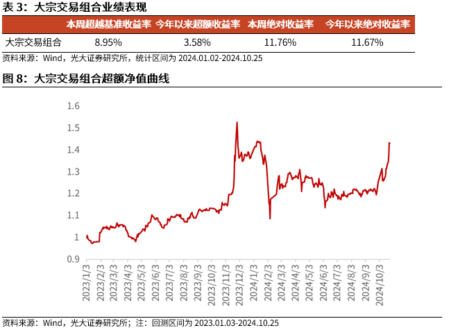 【光大金工】市场反转效应明显、小市值风格占优——量化组合跟踪周报20241026