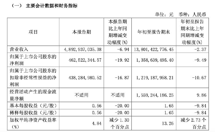 财报透视｜易主换帅后 顾家家居营收利润双降！第三季度净利降19.92% 被前高管起诉讨薪