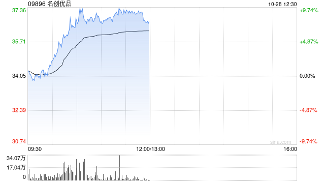 名创优品早盘涨超9% 国泰君安维持“增持”评级